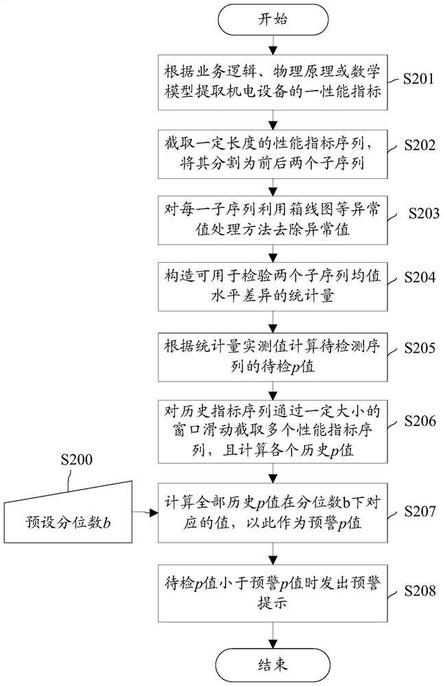 Equipment performance prediction method and device, storage medium and terminal