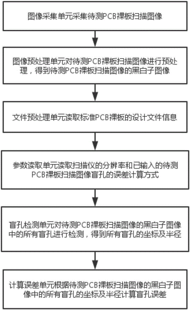 System and method for detecting defects of blind holes in PCB (Printed Circuit Board) bare board based on AOI (Automated Optical Inspection)