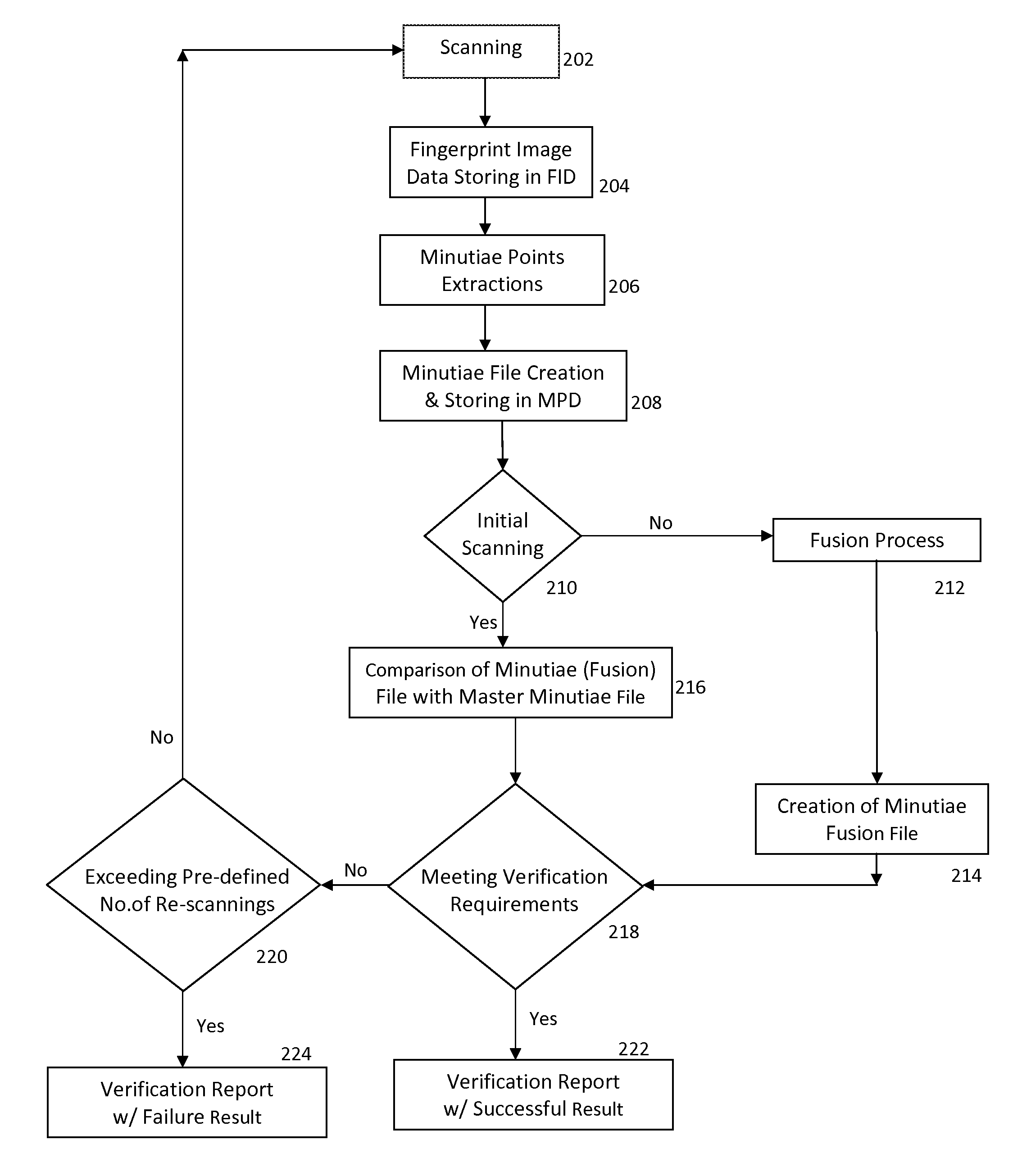 Knowledge learning system and process for fingerprint verifications