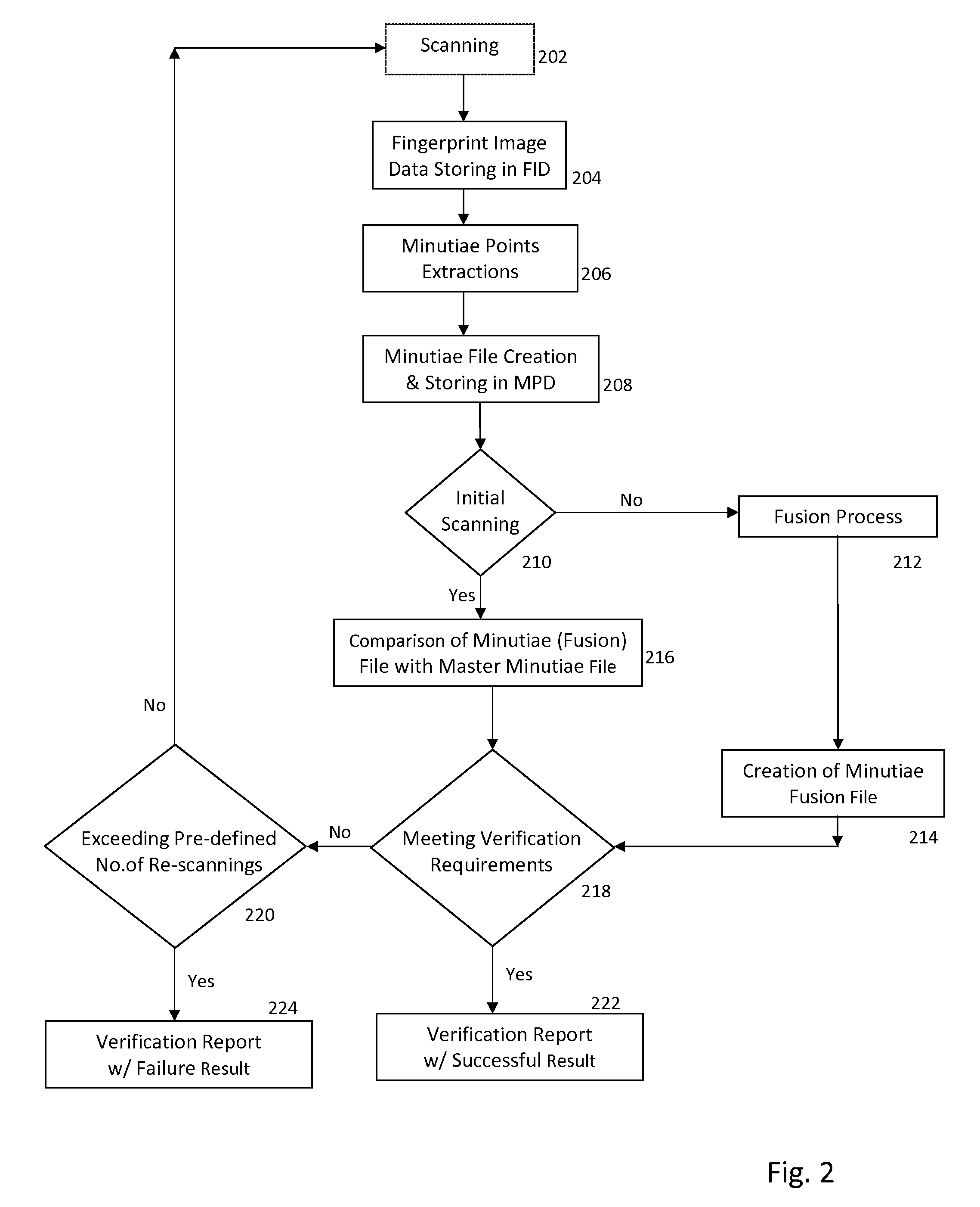 Knowledge learning system and process for fingerprint verifications