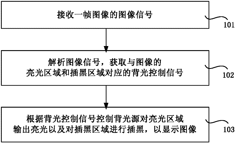 Method, device and system for displaying images through regional dimming