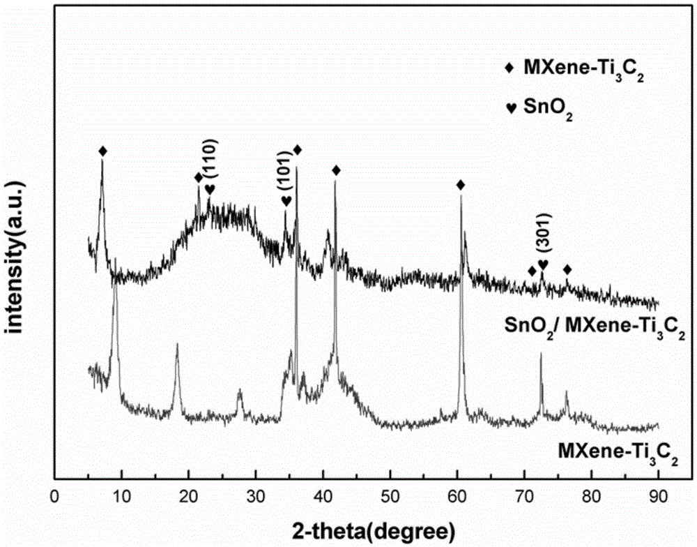 Preparation method of granular tin dioxide/two-dimensional nano titanium carbide composite material