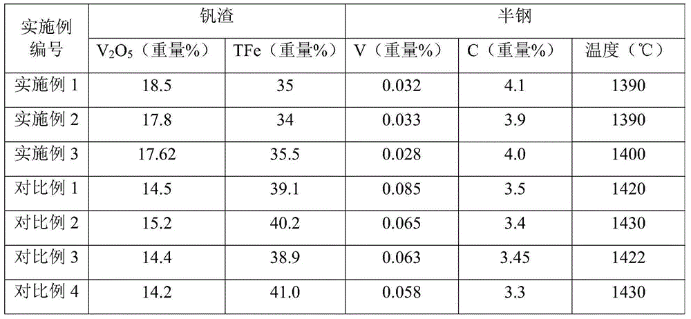 Converter vanadium extraction process of high silicon vanadium-containing molten iron