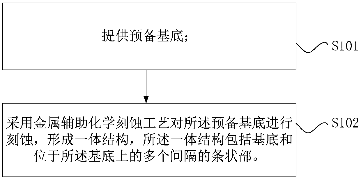 Manufacturing method of integrated structure, manufacturing process of semiconductor device and integrated structure