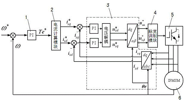 Suppression method of pure electric vehicle rotation speed fluctuation