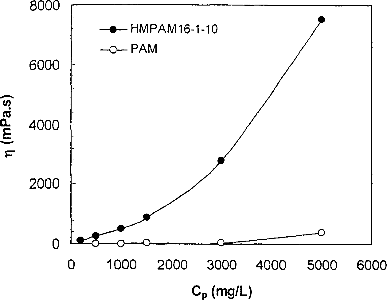 Hydrophobic associating water-soluble polymer of compound positive ions