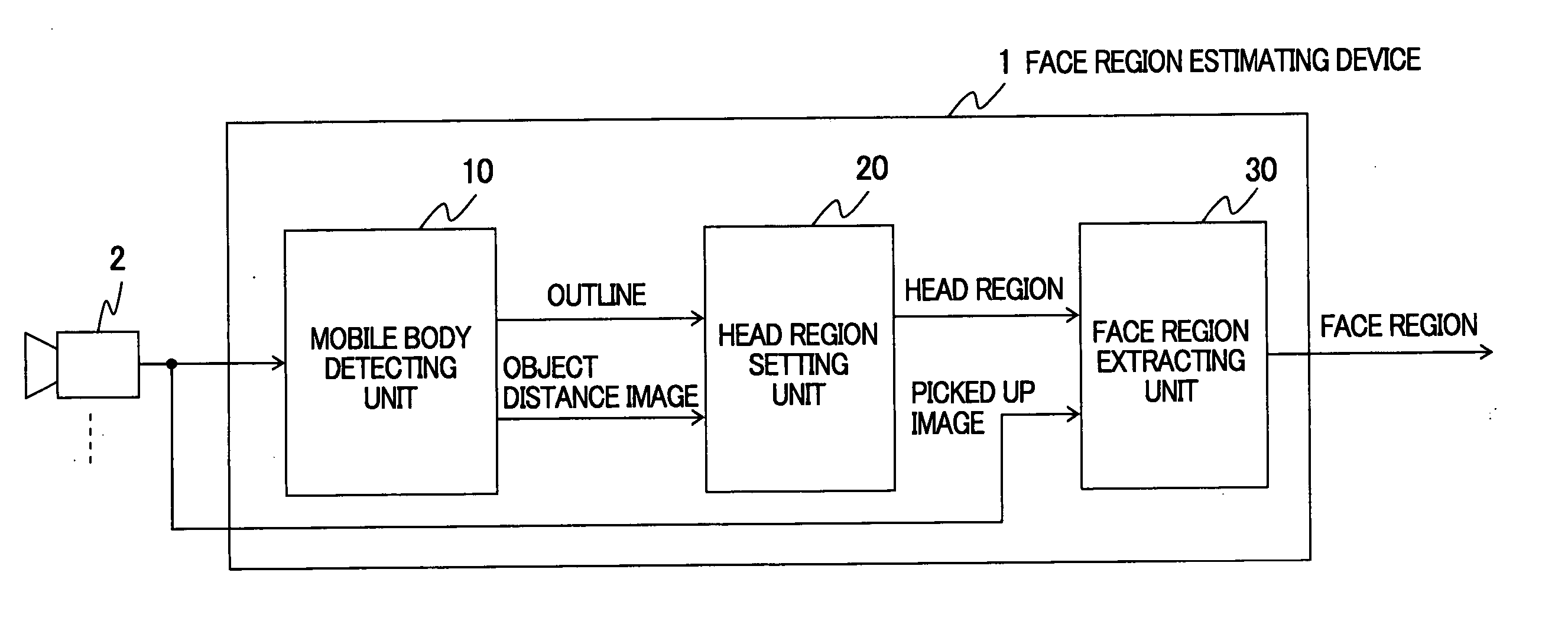 Face region estimating device, face region estimating method, and face region estimating program