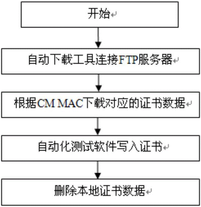 Method for automatically downloading certificate (Cert) of cable modem