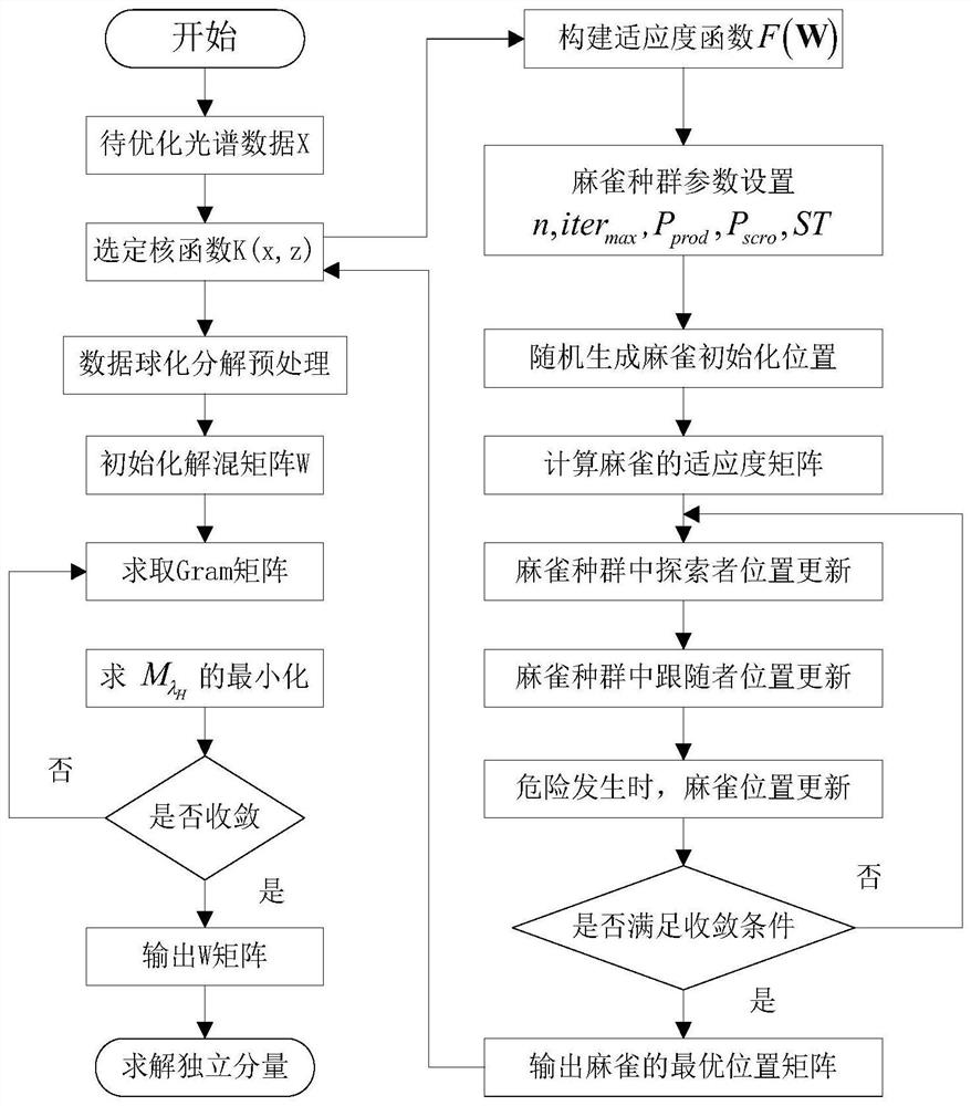 Spectral data dimension reduction method for optimizing kernel independent components based on sparrow search algorithm