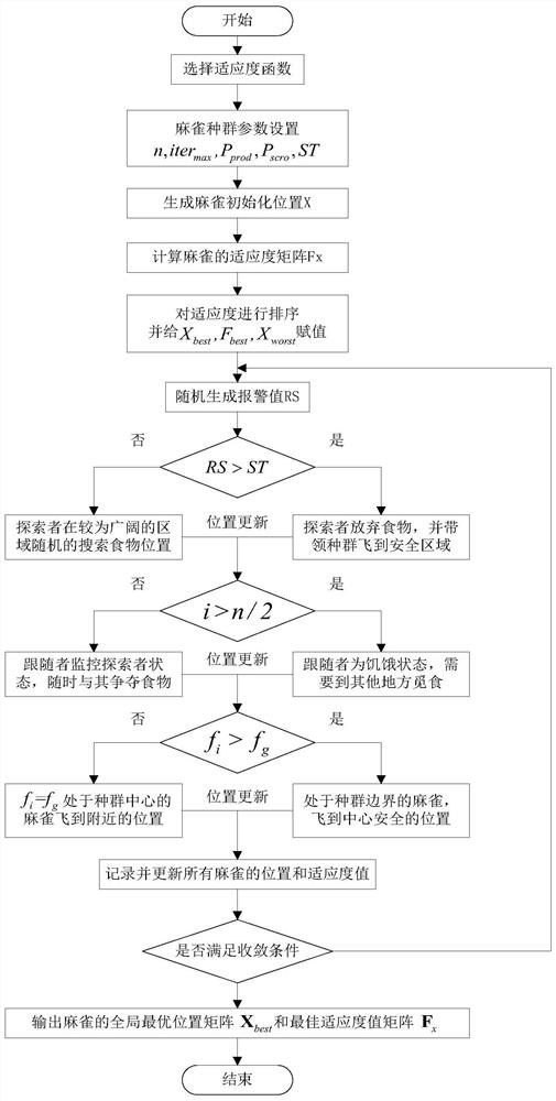 Spectral data dimension reduction method for optimizing kernel independent components based on sparrow search algorithm