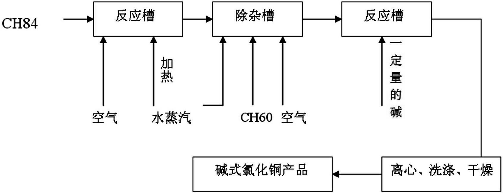 Method for producing cupric chloride basic by using scrap copper