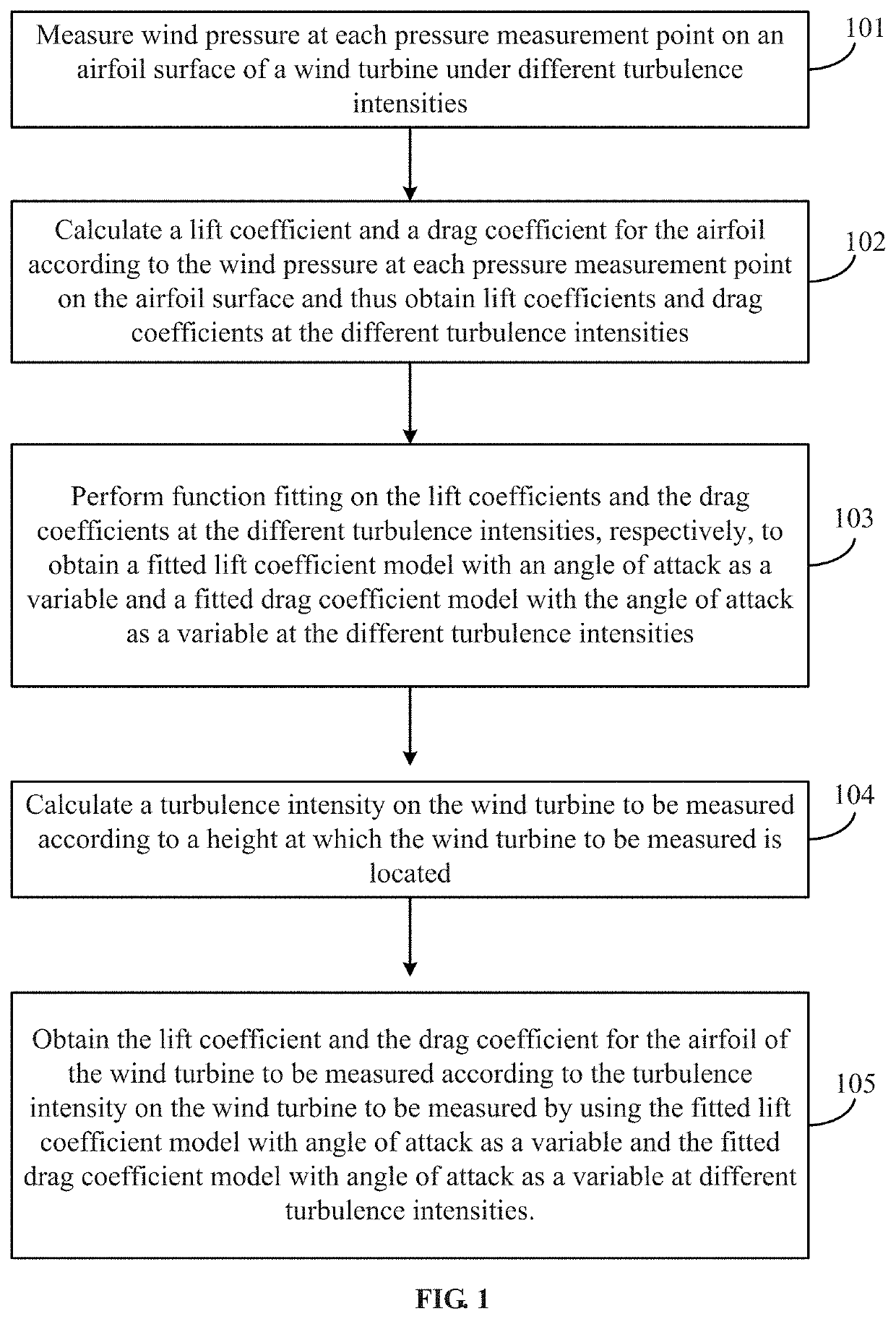 Method and system for calculating aerodynamic force of wind turbine airfoil under different turbulence intensities