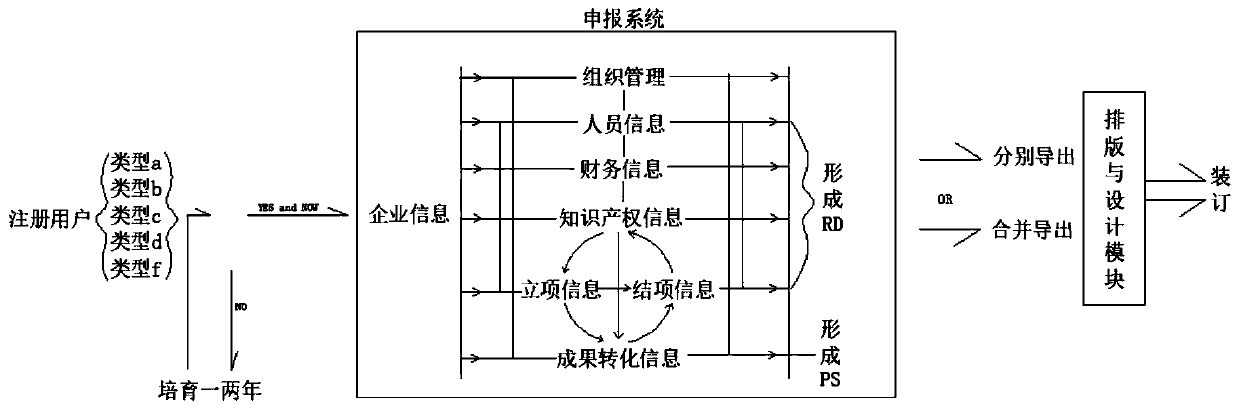 A science and technology project intelligent declaration system based on cloud computing