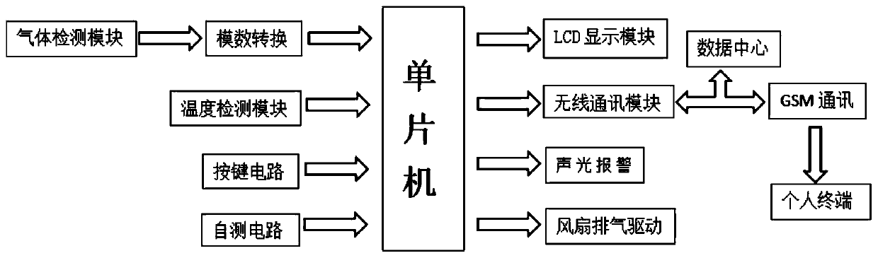 Toxic gas remote monitoring and alarm control system in building