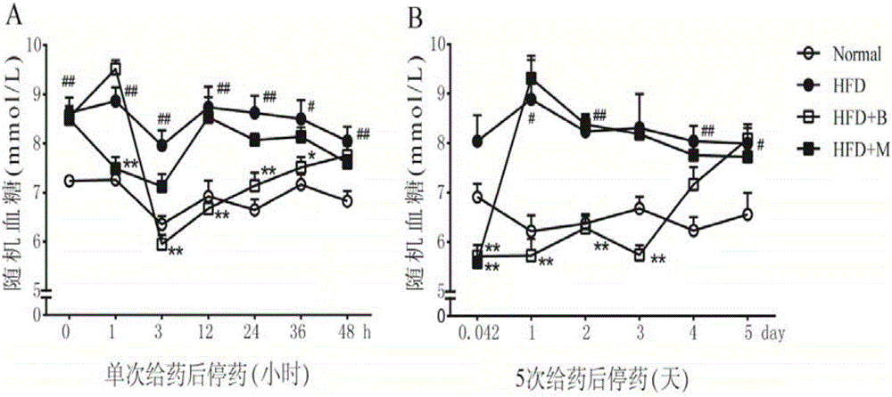 Drug for preventing and treating diabetes and hyperlipemia and application thereof in drug preparation