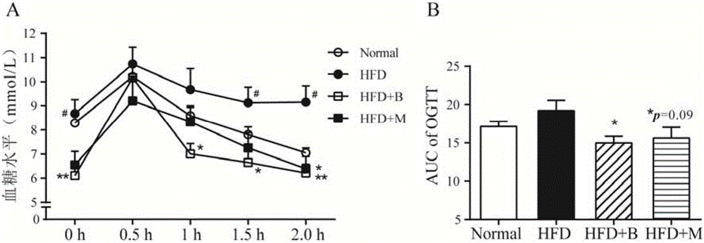 Drug for preventing and treating diabetes and hyperlipemia and application thereof in drug preparation