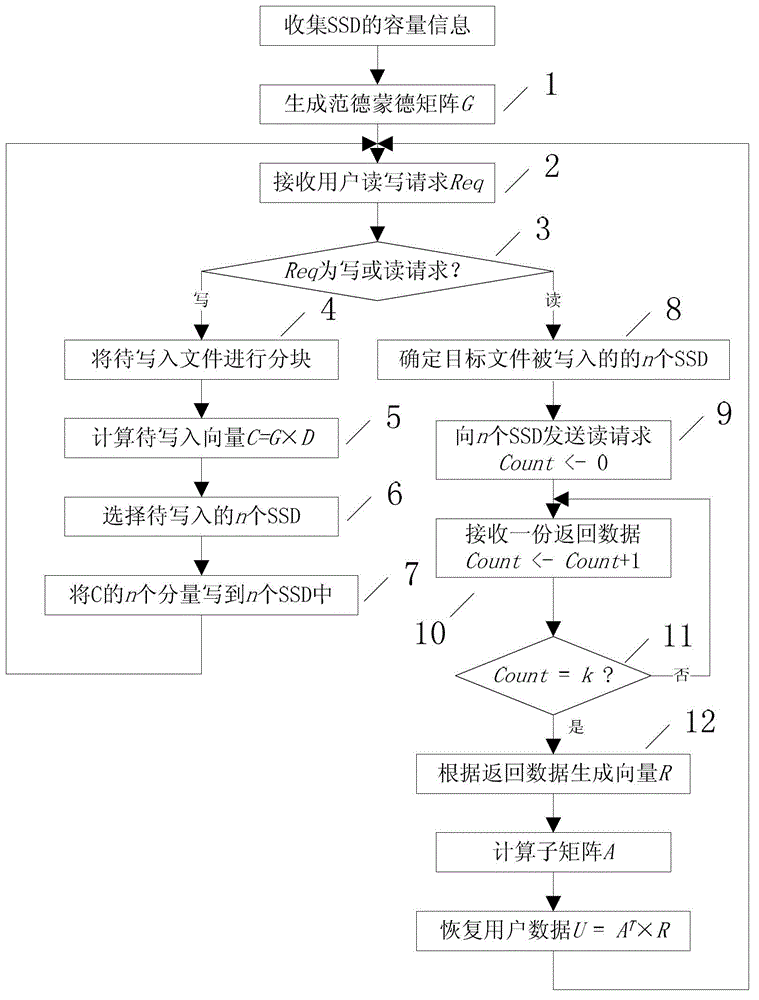 Solid state drive(SSD)-based file layout method in large-scale storage system