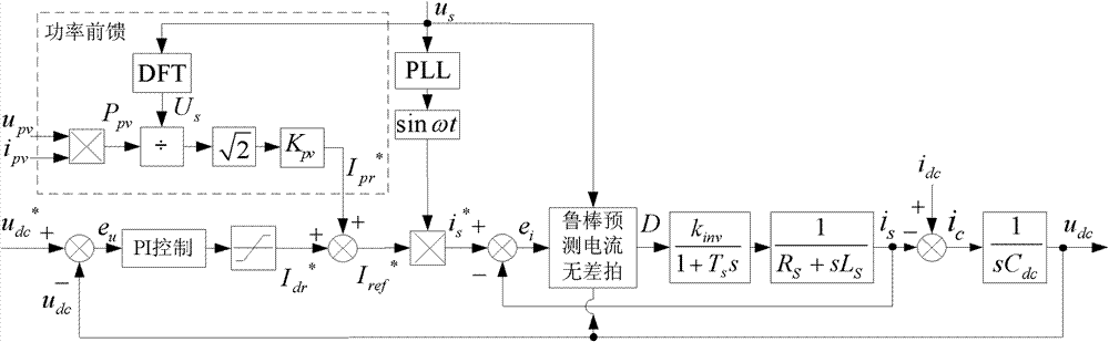 Robust dicyclic photovoltaic grid-connected control method based on power feedforward