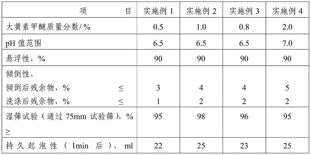 A kind of emodin methyl ether suspension concentrate and its preparation method and application