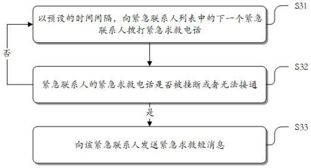 Emergency rescue method and device based on satellite phone