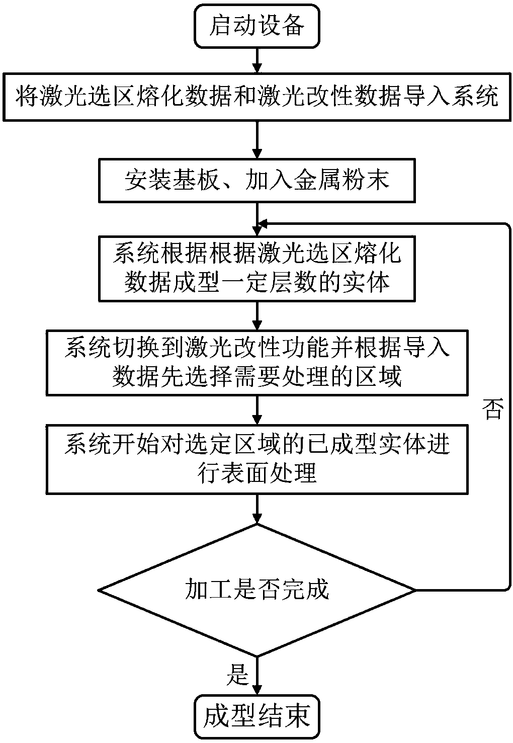 Method for molding gradient materials by interlayer laser improved selective laser melting