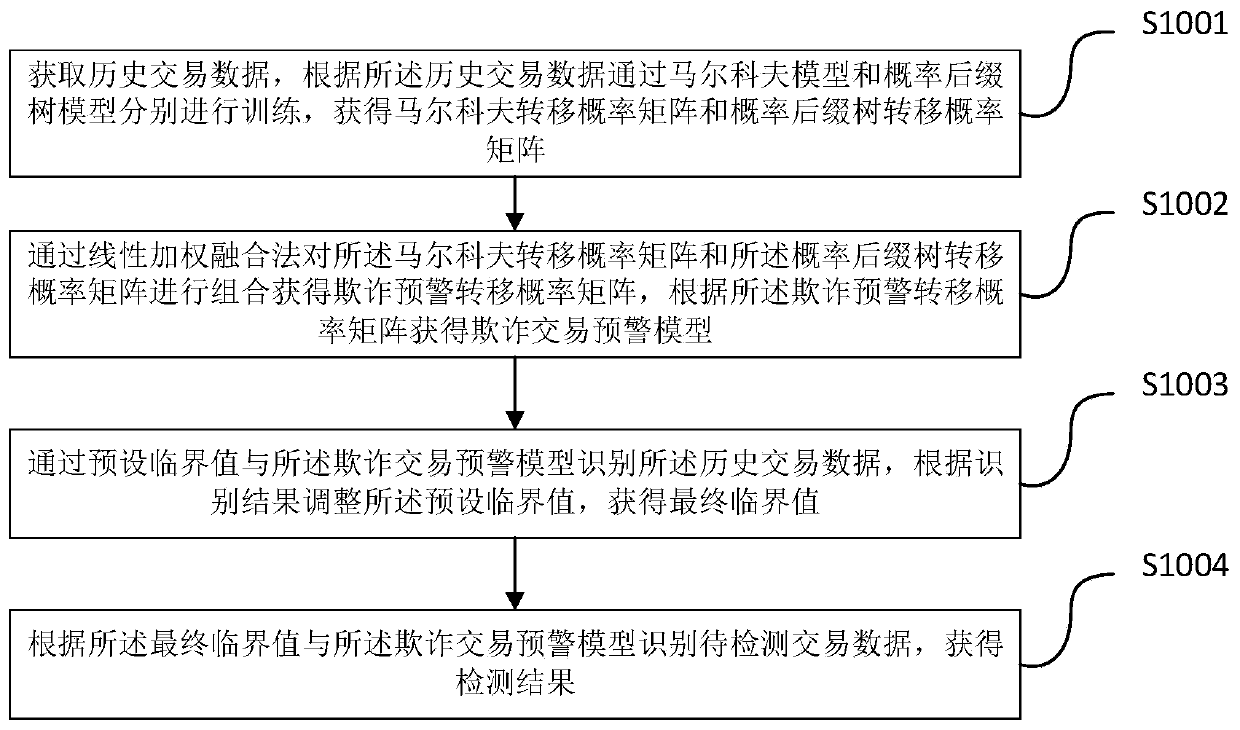 User abnormal behavior detection method and system