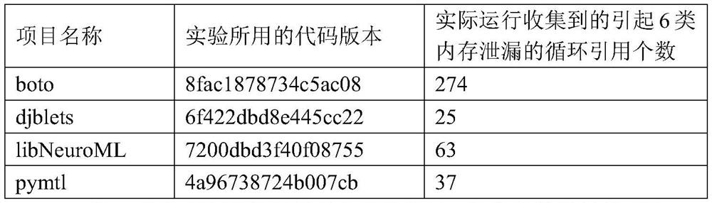 Python code memory leak detection method based on mode