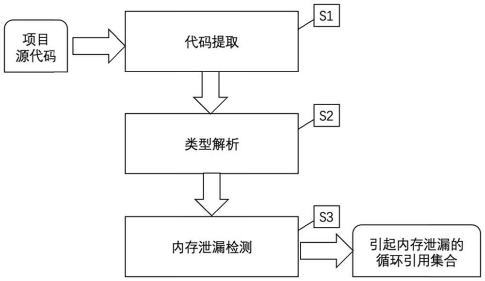 Python code memory leak detection method based on mode