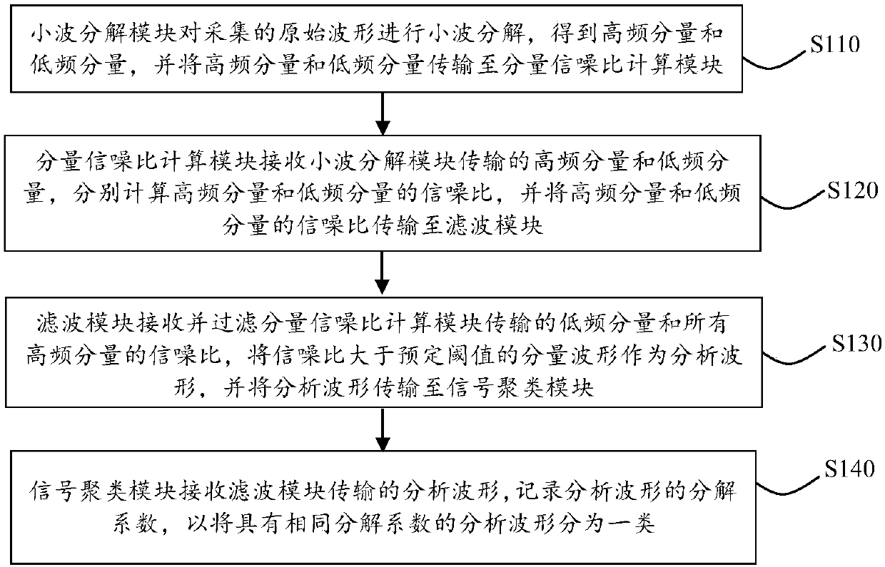 Wavelet decomposition-based high frequency partial discharge adaptive filtering and clustering method and device