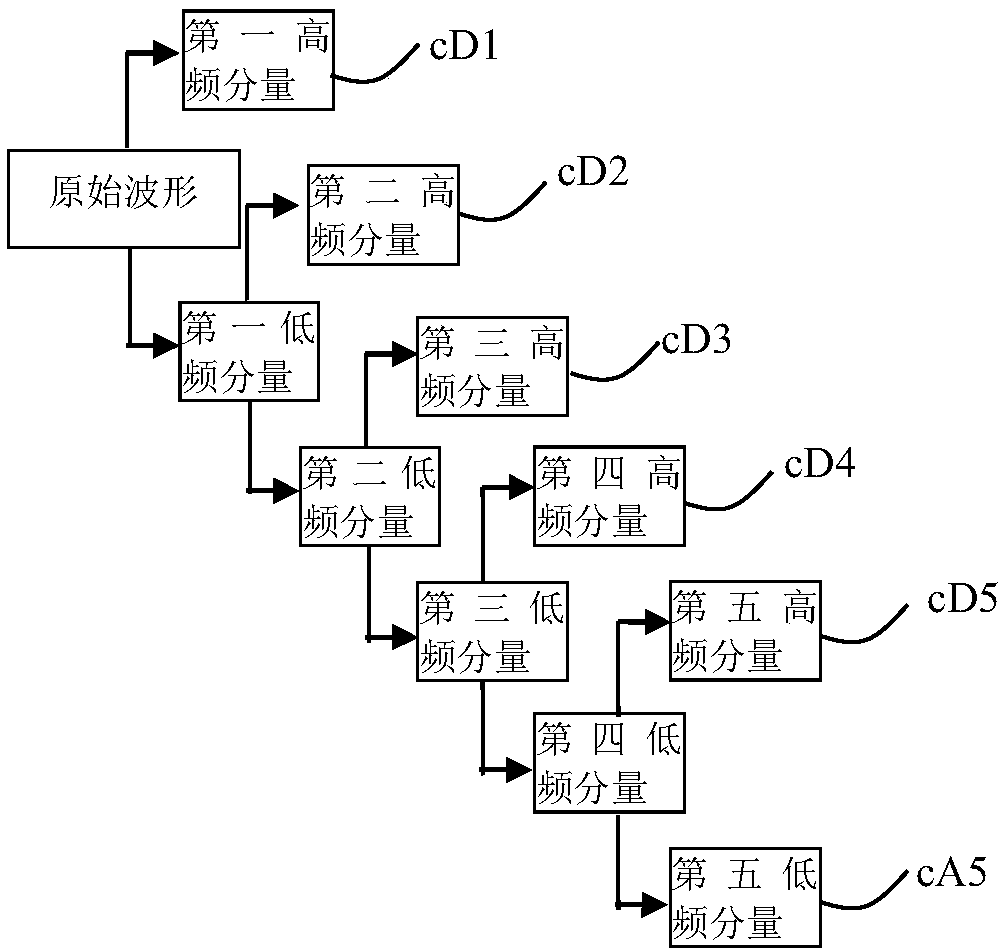 Wavelet decomposition-based high frequency partial discharge adaptive filtering and clustering method and device