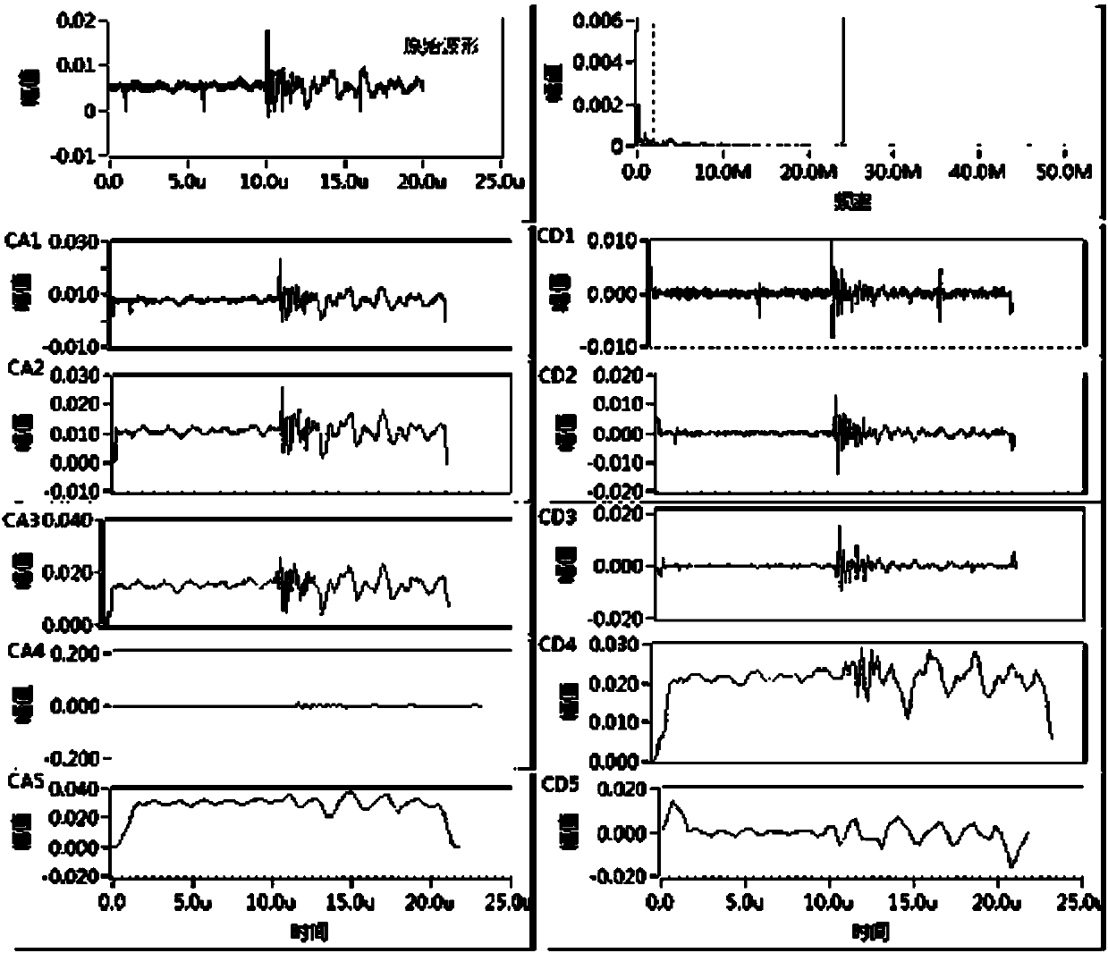 Wavelet decomposition-based high frequency partial discharge adaptive filtering and clustering method and device