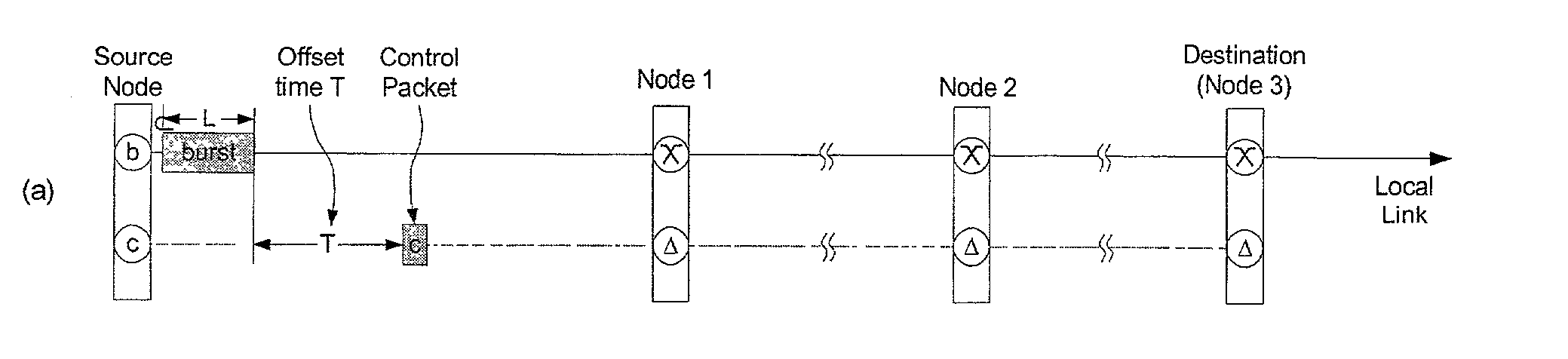 Methods to process and forward control packets in OBS/LOBS and other burst switched networks