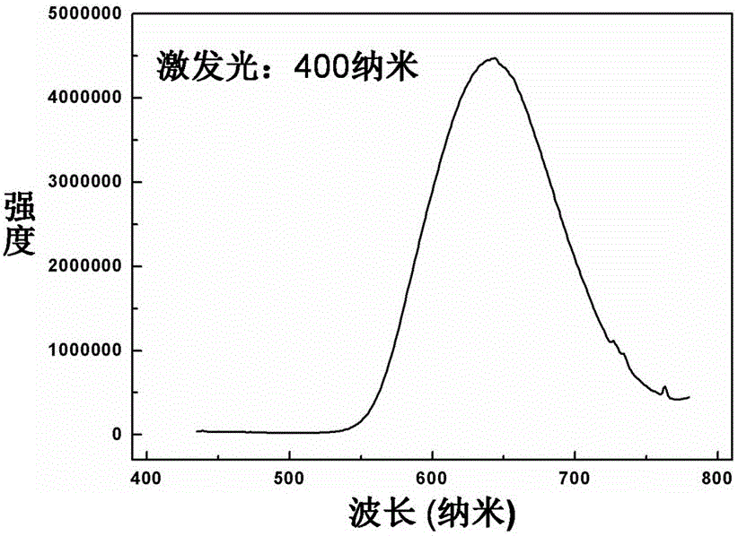 Manganese-doped metal sulfide red fluorescent powder and preparation method thereof