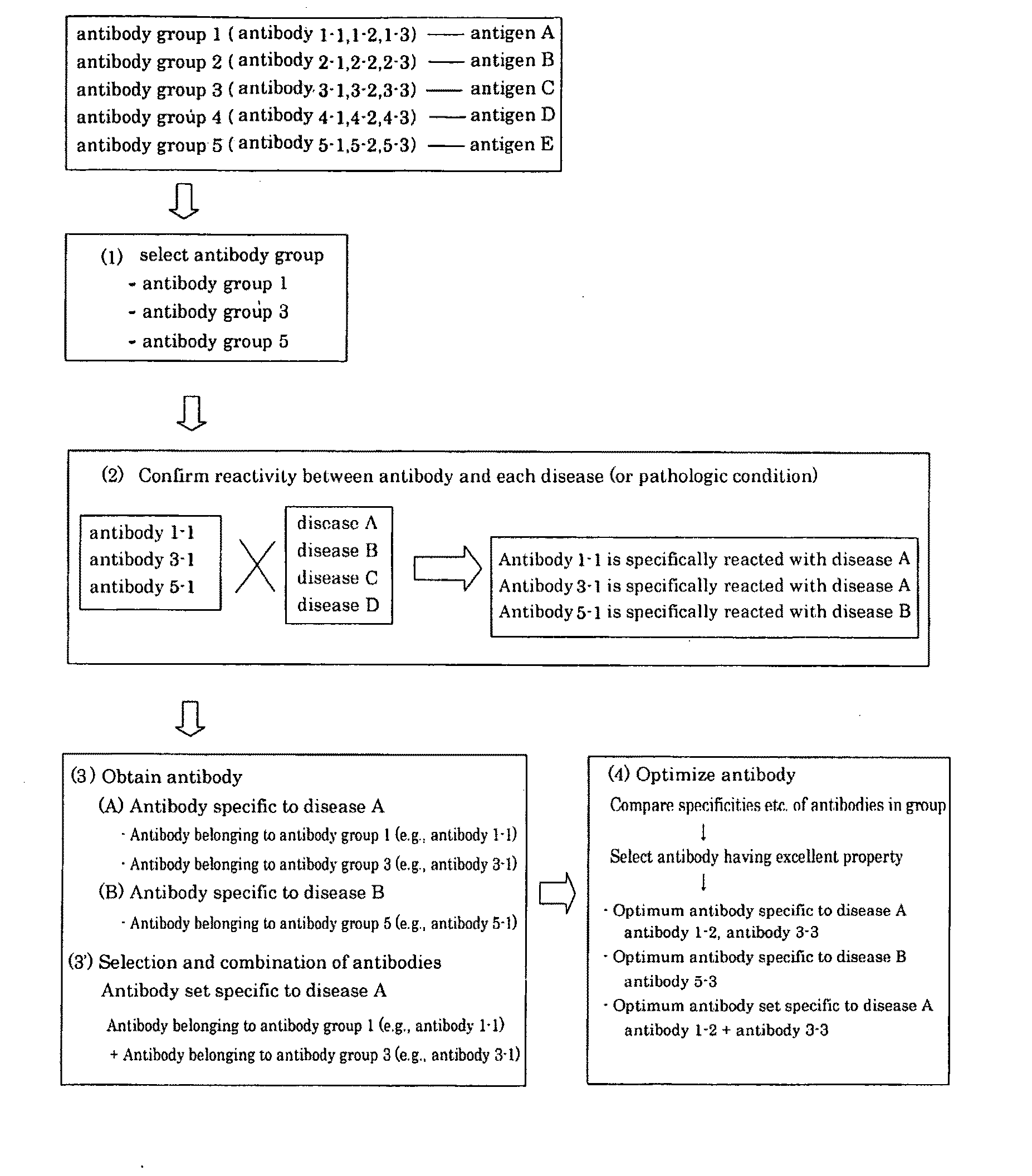 Method of classifying antibody, method of identifying antigen, method of obtaining antibody or antibody set, method of constructing antibody panel and antibody or antibody set and use of the same