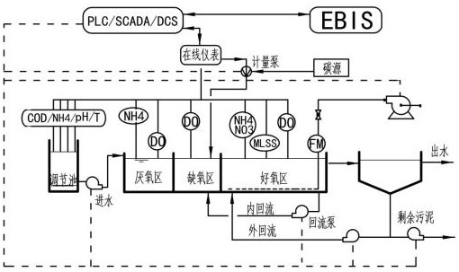 A new method of intelligent sewage treatment process control (ebis)