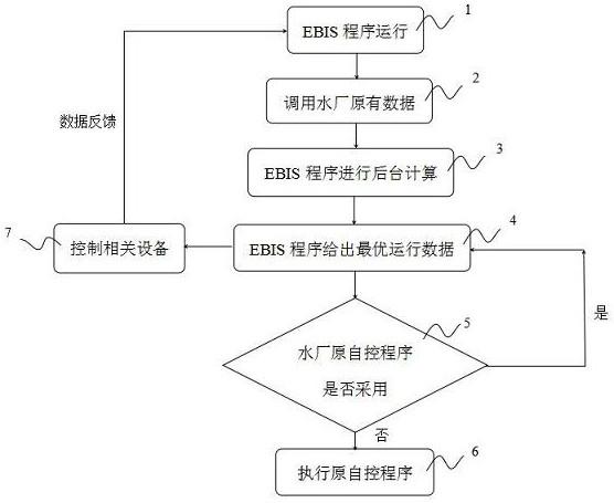 A new method of intelligent sewage treatment process control (ebis)