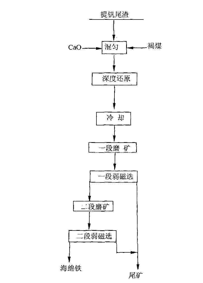 Technique method for directly producing sponge iron by carrying out deep reduction on extracted vanadium tailings