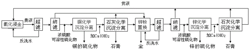 Method and system for recovering copper, zinc and cyanide in cyanidation gold extraction of high-copper gold mines