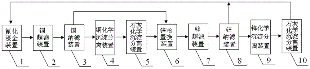 Method and system for recovering copper, zinc and cyanide in cyanidation gold extraction of high-copper gold mines