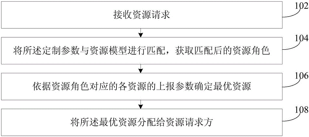 Resource distribution method and apparatus