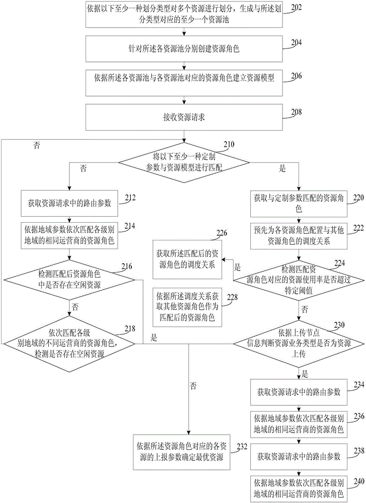 Resource distribution method and apparatus