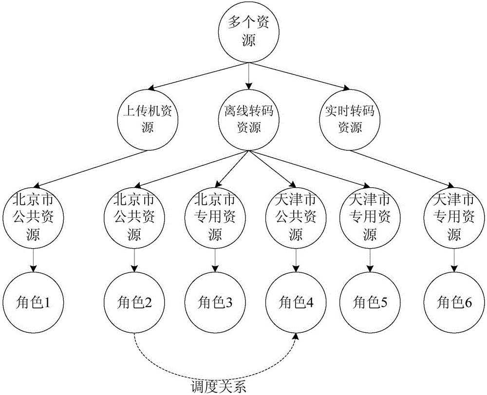 Resource distribution method and apparatus