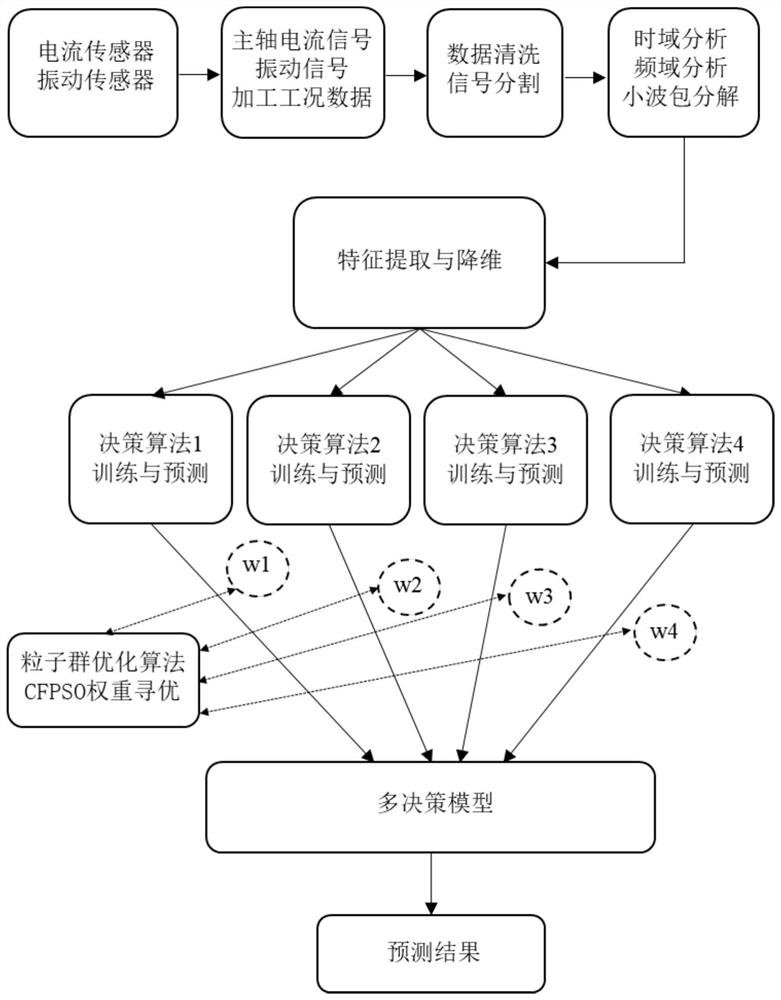 Evaluation Method of Tool Wear State of CNC Machine Tool