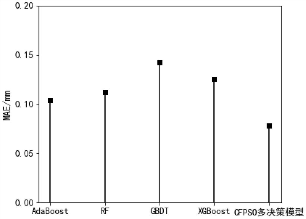 Evaluation Method of Tool Wear State of CNC Machine Tool