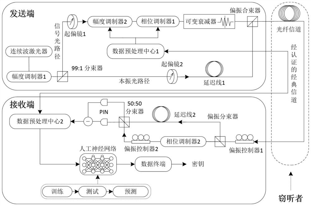 Efficient Continuous Variable Quantum Key Distribution System and Its Implementation Method Based on Artificial Neural Network