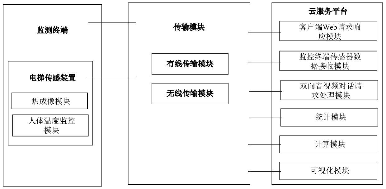 Intelligent Internet of Things elevator supervision platform system