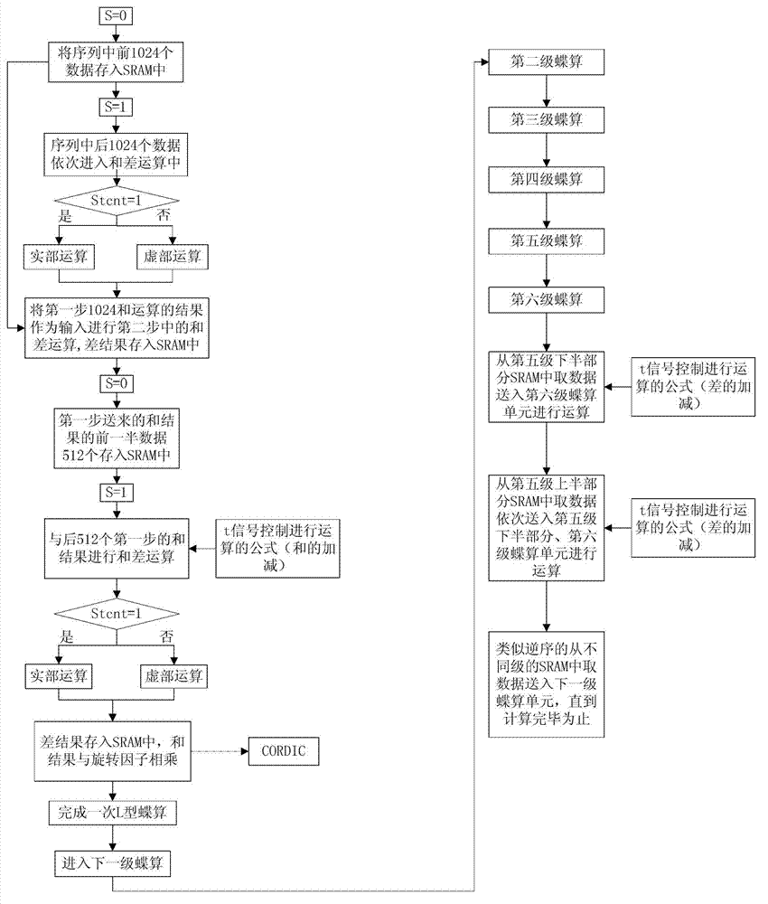 FFT (Fast Fourier Transform) structure design method for split radix