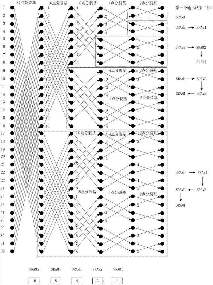 FFT (Fast Fourier Transform) structure design method for split radix