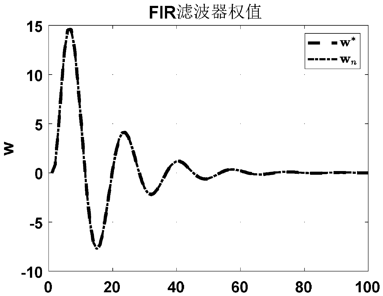 Aero-engine nonlinear control system modeling method