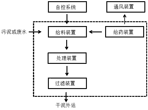 Novel sludge wastewater treatment system and method